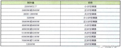 空调匹数怎么看 空调器匹数含义及外部结构名称知识
