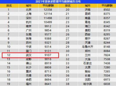 月薪7000属于什么层次 月收入工资七千属于什么水平