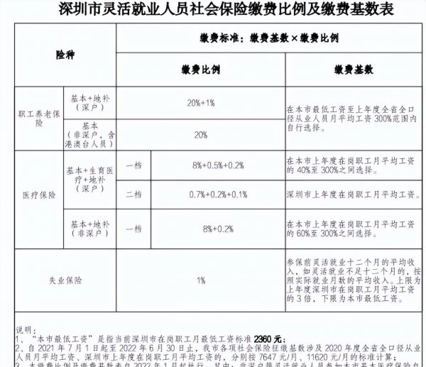 深圳社保最低标准是多少