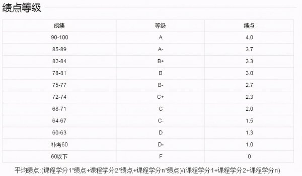 大学绩点满分是4还是5