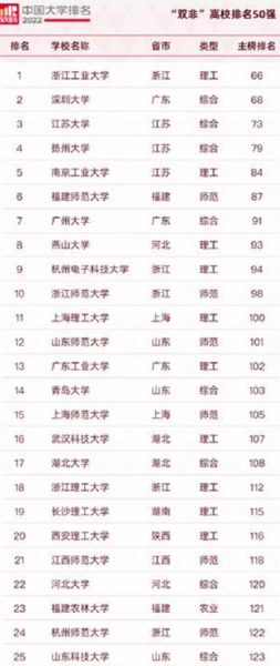 双非院校是什么意思