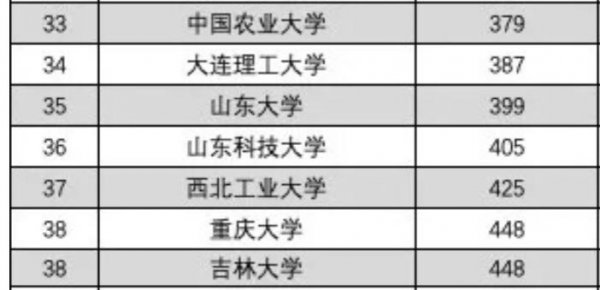 山东科技大学是211还是985大学