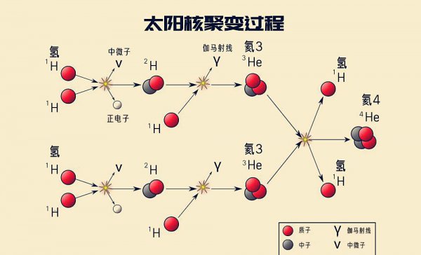 太阳的能量来自哪里