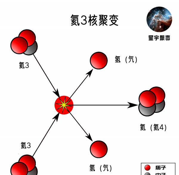 太阳的能量来自哪里