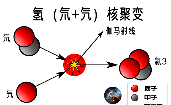 太阳的能量来自哪里