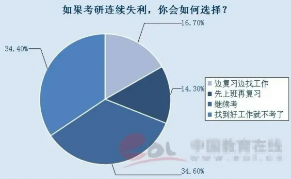 考研国家线差一分怎么办