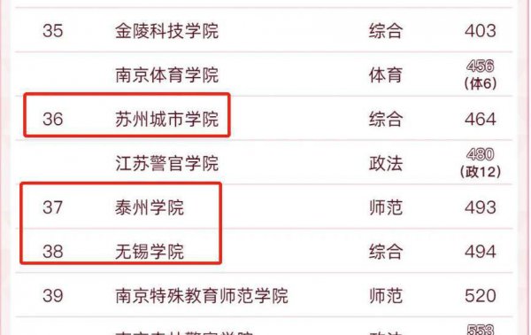 江苏二本大学有哪些