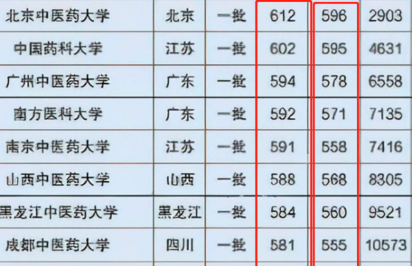 医学类最吃香的三个专业