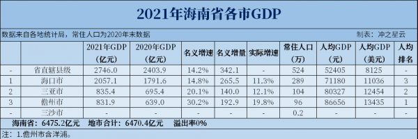 海南人均gdp及人口情况