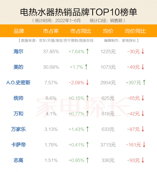 好用的电热水器前十名品牌推荐