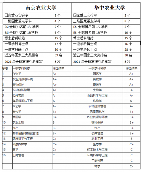 南京农大是名牌大学吗