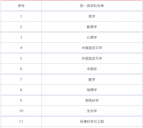 北京师范大学是几本院校