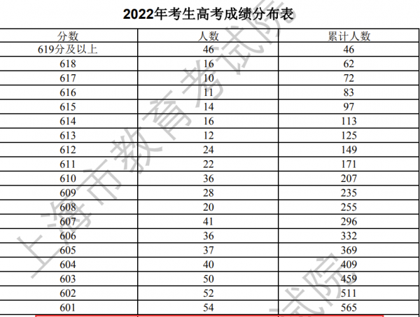 上海一本分数线是多少
