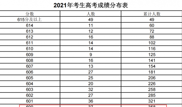 上海一本分数线是多少