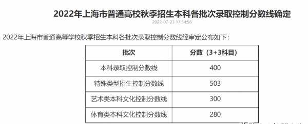 上海一本分数线是多少
