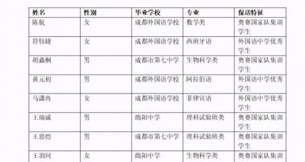 保送清华北大条件