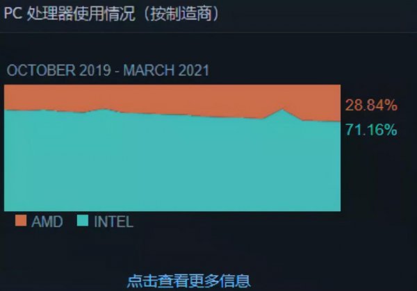 i3和i5的区别有多大