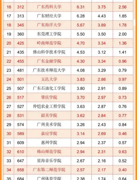 广东省高校排名2023最新排名