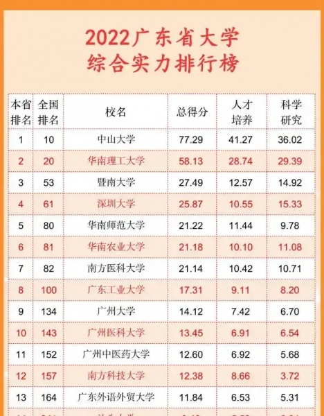 广东省高校排名2023最新排名