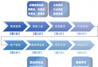 抖店入驻流程及所需资料 超详细抖店入驻攻略奉上