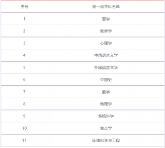 北京师范大学是几本院校 属于985、211双一流大学