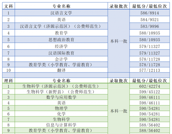 河南师范大学是一本还是二本