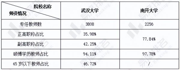 南开大学和武汉大学哪个更好
