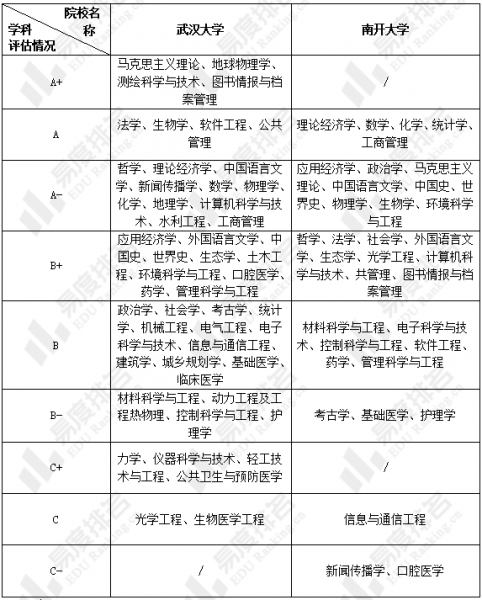南开大学和武汉大学哪个更好
