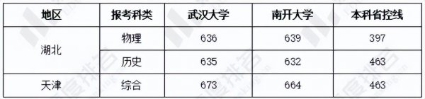 南开大学和武汉大学哪个更好