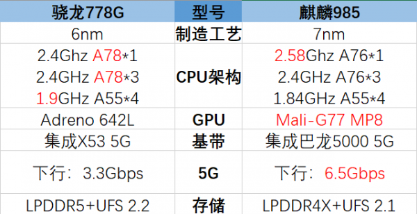 高通骁龙778g相当于麒麟多少
