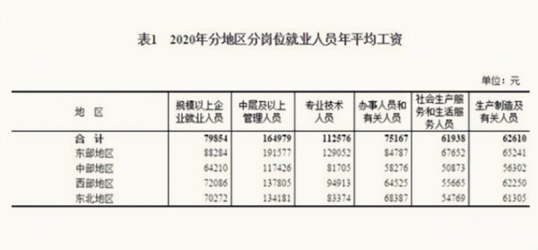 个人年薪20万算什么水平