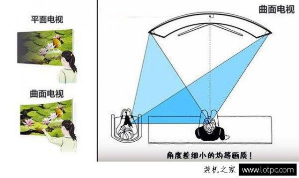 电脑曲面屏和平面屏哪个好