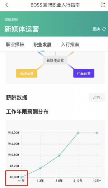 公司运营工资一般多少