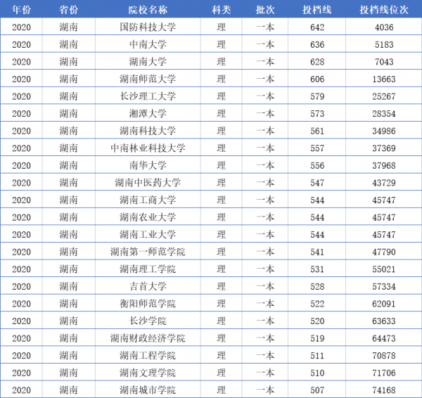 湖南的大学有哪些大学