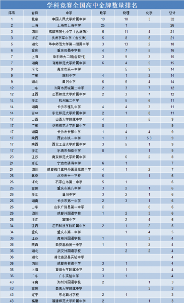 全国高中排名一览表