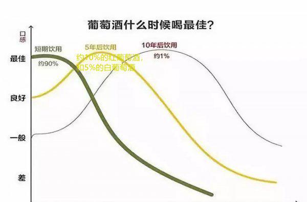 葡萄酒的保质期一般是多少年