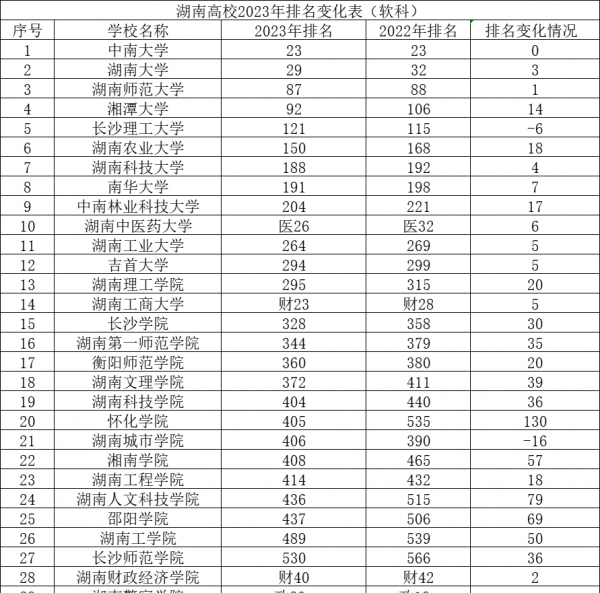 湘潭大学排名全国第几位