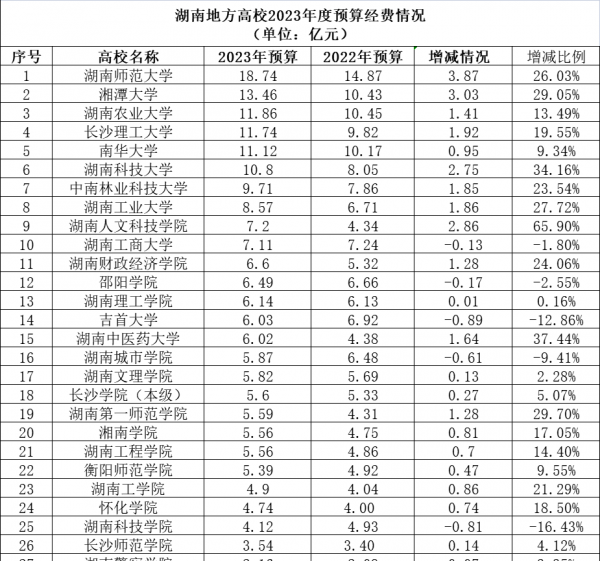 湘潭大学排名全国第几位