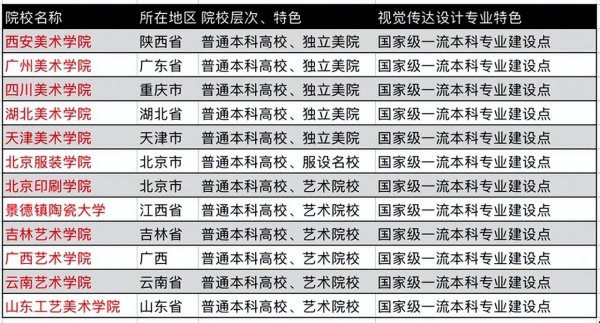 视觉传达设计专业大学排名一览表