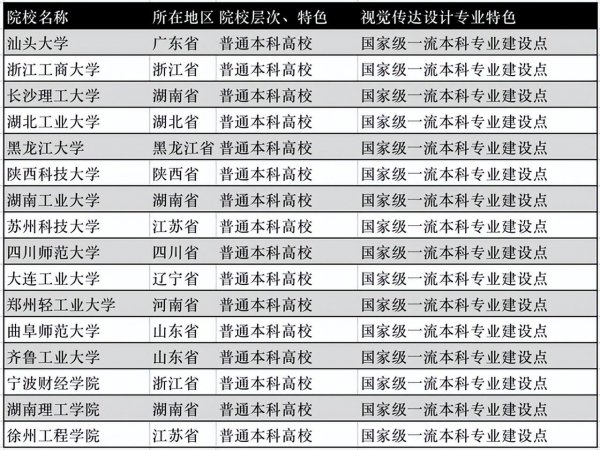 视觉传达设计专业大学排名一览表