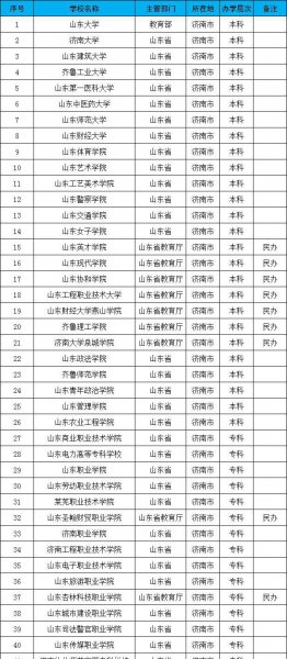 山东济南有什么大学排名一览