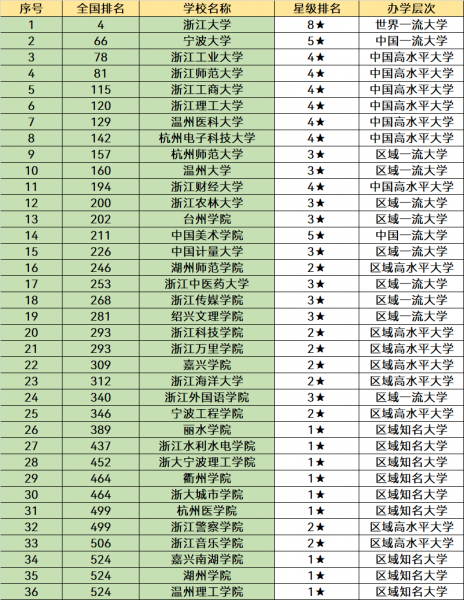 浙江省10所重点大学名单排名