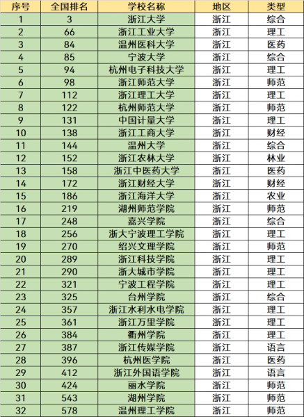 浙江省10所重点大学名单排名