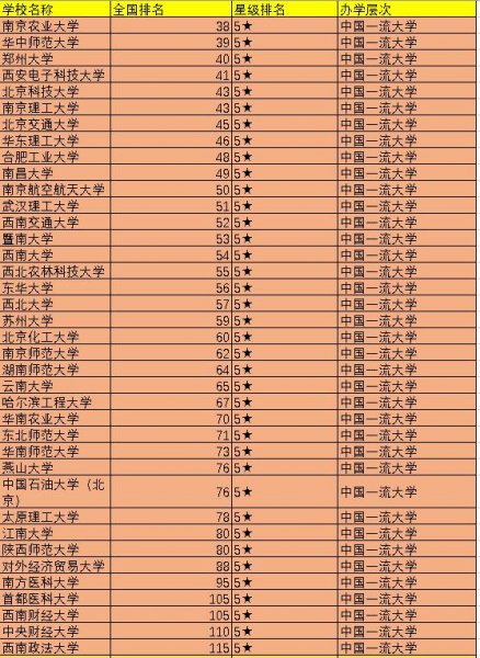 国内前100所大学排名