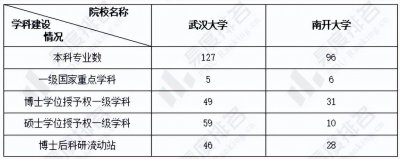 南开大学和武汉大学哪个更好 武大和南开哪个实力更强