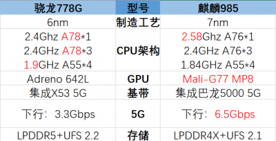 高通骁龙778g相当于麒麟多少 骁龙778g处理器水平