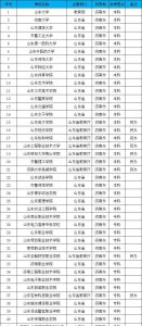 山东济南有什么大学排名一览 济南有几所本科和专科学校
