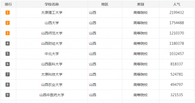 山西能考研的大学排名 山西地区考研院校人气排行榜