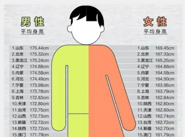 全国各省平均身高排名
