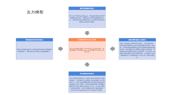波特五力模型是什么竞争研究方法